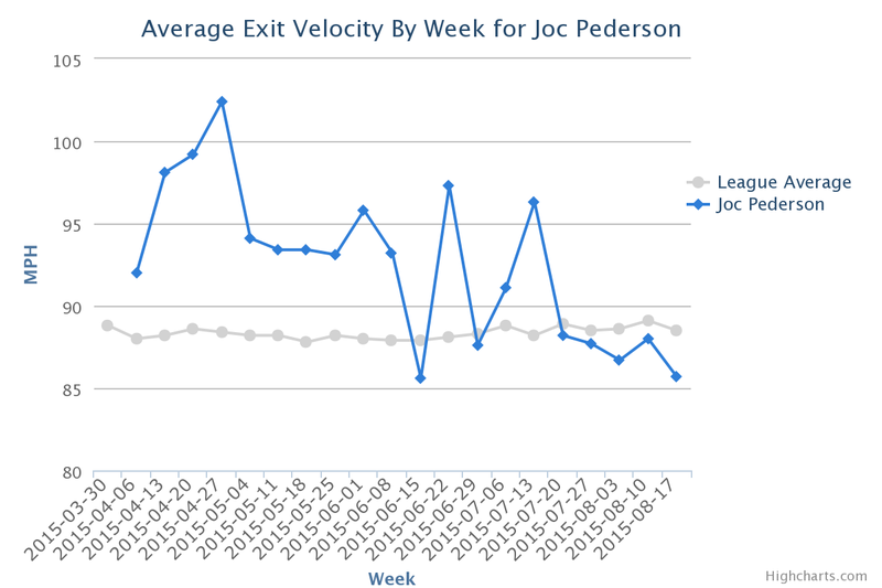 Illustration for article titled Joc Pederson Gets Benched, Is Having A Very Weird Season